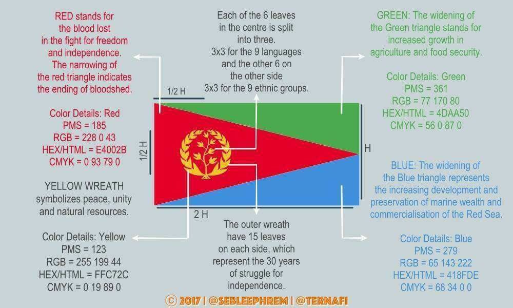 naomi_abebe's tweet photo. The meaning of our beloved, respected flag. Knowing the meaning is knowing where you come from. #Eritrea @erispotlight #erispotlight https://t.co/TztUFWne6F