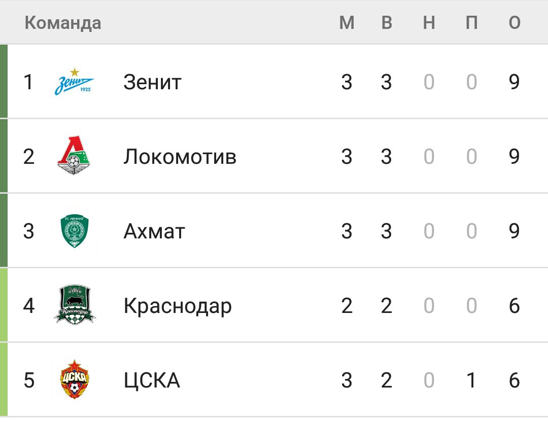 сегодня какие команды будут играть. во сколько футбол. погода на завтра. во сколько будет закат. футбол расписание сегодняшних матчей.