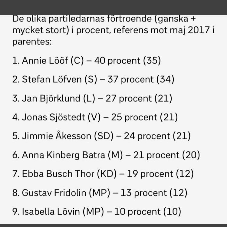 AckoAnkarberg's tweet photo. Vilken ökning för @BuschEbba ! Dessutom ett ökat förtroende för politik/partiledare. Det är också bra.
@kdriks https://t.co/vlheJWL5gz