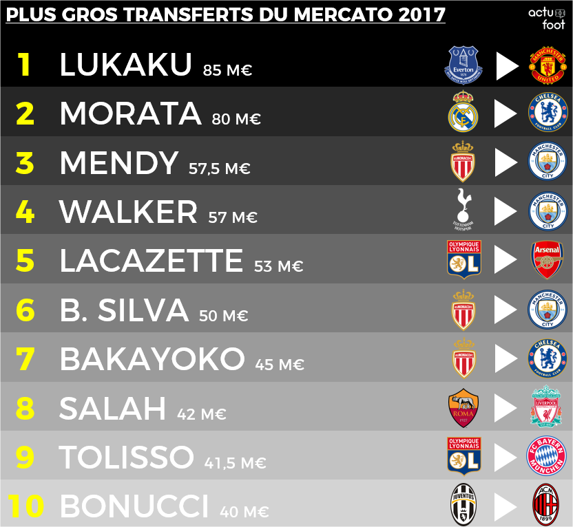ActuFoot_'s tweet photo. Top 10 des plus gros transferts du mercato estival. 📝
En attendant celui de Neymar ? https://t.co/JHmcPgbEO8