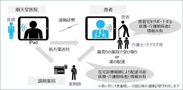 HiroyukiKoike3's tweet photo. 順天堂大学医学部附属順天堂医院が日本IBMが開発した遠隔診療支援アプリを活用して、日本初の本格的な遠隔診療サービスを開始すると発表しました。（@itmedia_news） https://t.co/K8Q60v3sV4 https://t.co/t3UrnMnlOh