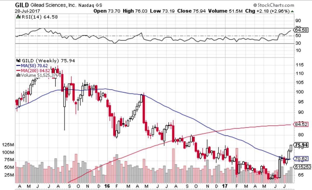 Gild Chart