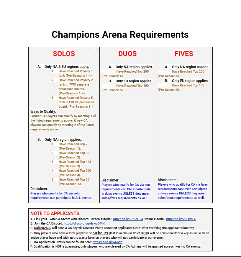 ChampionsArena_'s tweet photo. Updated Requirements: https://t.co/DPIcxU0OTv Official CA Application: https://t.co/Cp8j1nutDw We will now host Solos, Duos &amp; Fives events! https://t.co/5tox2D8AeX