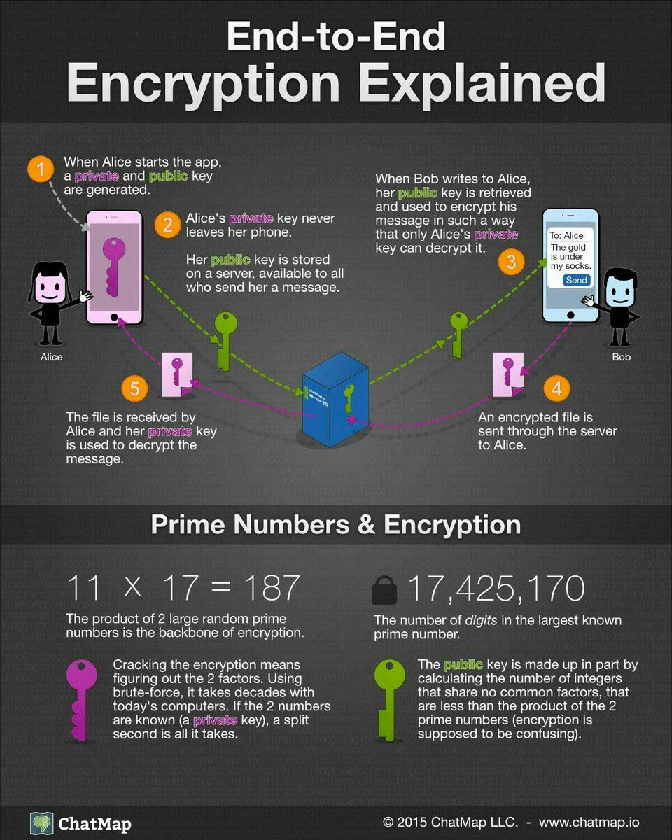 Infographic on end to end #encryption: 

#CyberSecurity #Ransomware #Security #InfoSec
