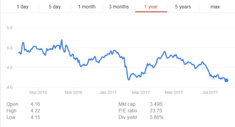 YourNewReality_'s tweet photo. >@TabCorp's stock performance after becoming business partners with the Murdochs. And covering their #SunBets disaster losses #Suckers https://t.co/j1yoLsnUXv