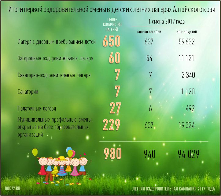 Продолжительность оздоровительной смены составляет ответ. Летние лагеря в Алтайском крае. Детский лагерь Алтайский край. Результаты летнего лагеря. Результаты смены в лагере\.