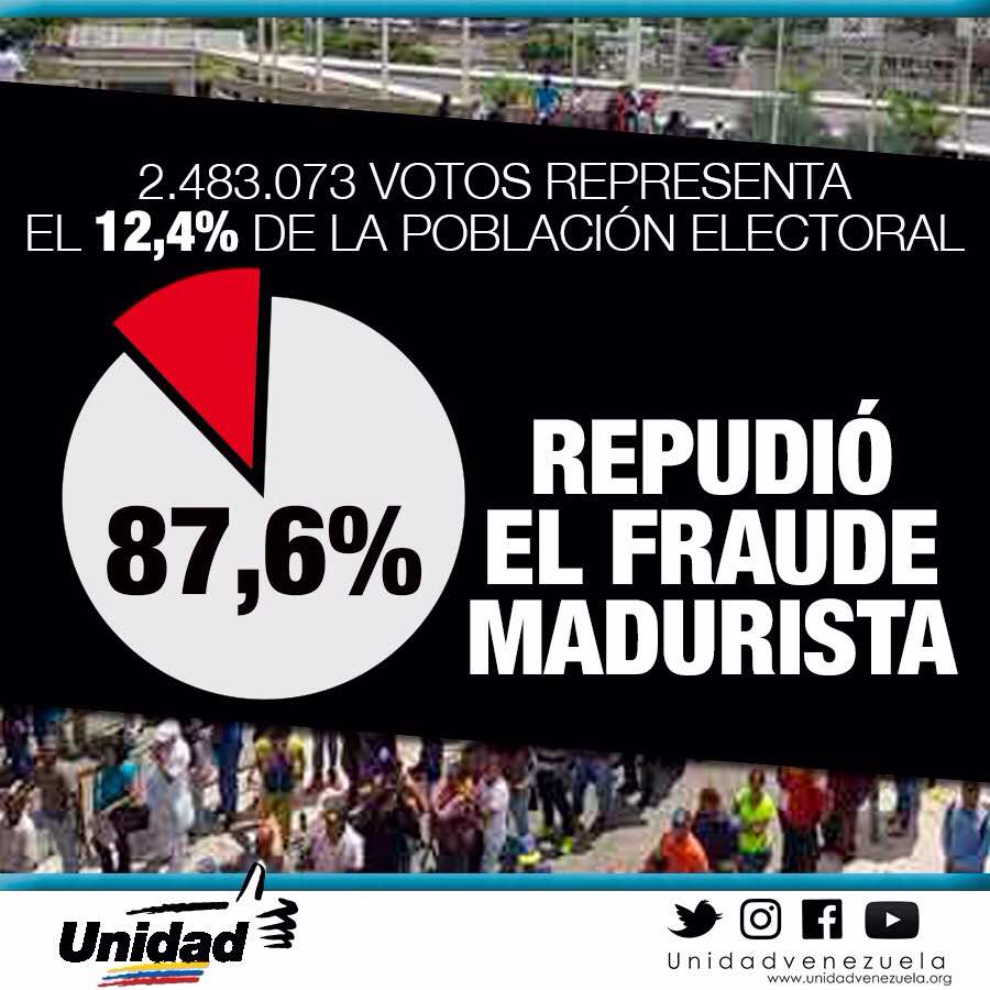 unidadvenezuela's tweet photo. Venezuela habló contundentemente: 87,6% del padrón electoral RECHAZÓ fraude constituyente. ¡La lucha continúa hasta lograr la libertad! https://t.co/eGPBeemMzU