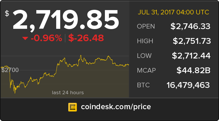 CoinDesk's tweet photo. The latest Bitcoin Price Index is 2,719.85 USD https://t.co/lzUu2wyPQN https://t.co/6lupa7bULw