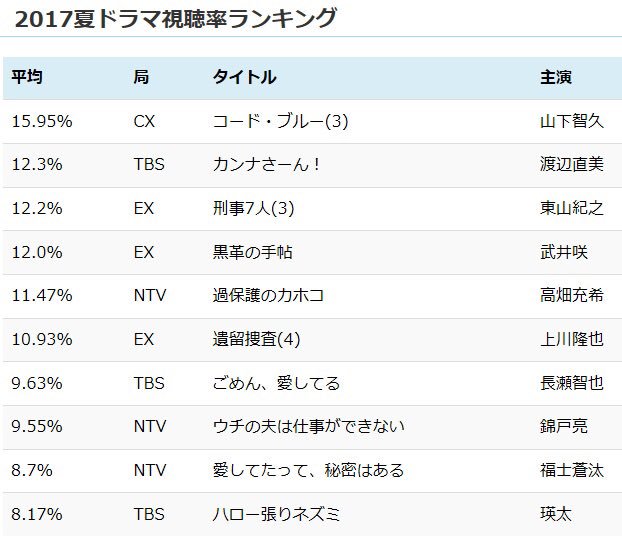 ひーちゃん On Twitter 夏ドラマ 平均視聴率 夏ドラマ 各回視聴