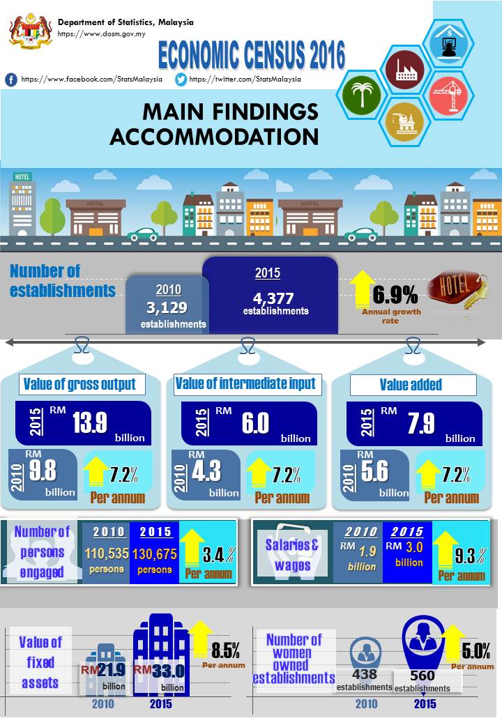 StatsMalaysia's tweet photo. Gross output of Accommodation Services amounted to RM13.9bil in 2015 https://t.co/yBA8kgwqYv #BE2016 #merakyatkanstatistik #fanSTATStic https://t.co/CNms7fqx2Y