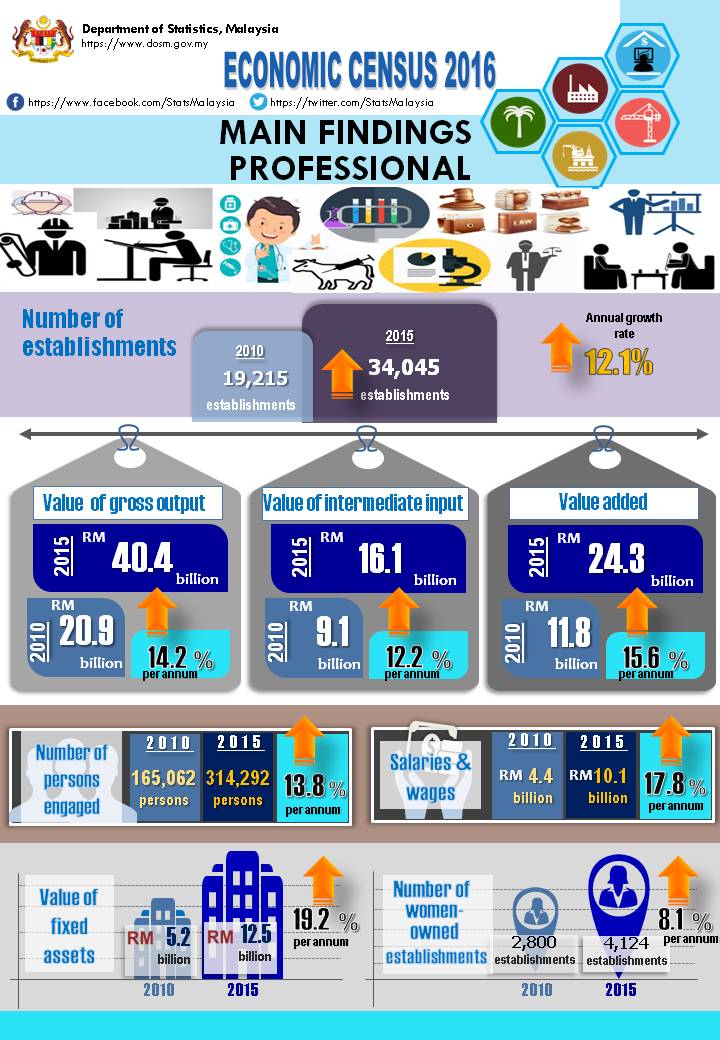 StatsMalaysia's tweet photo. The number of establishments surged by 12.1% per annum for professional services https://t.co/j6836VSnwR #BE2016 #fanSTATStic https://t.co/jCiN8WbbPp