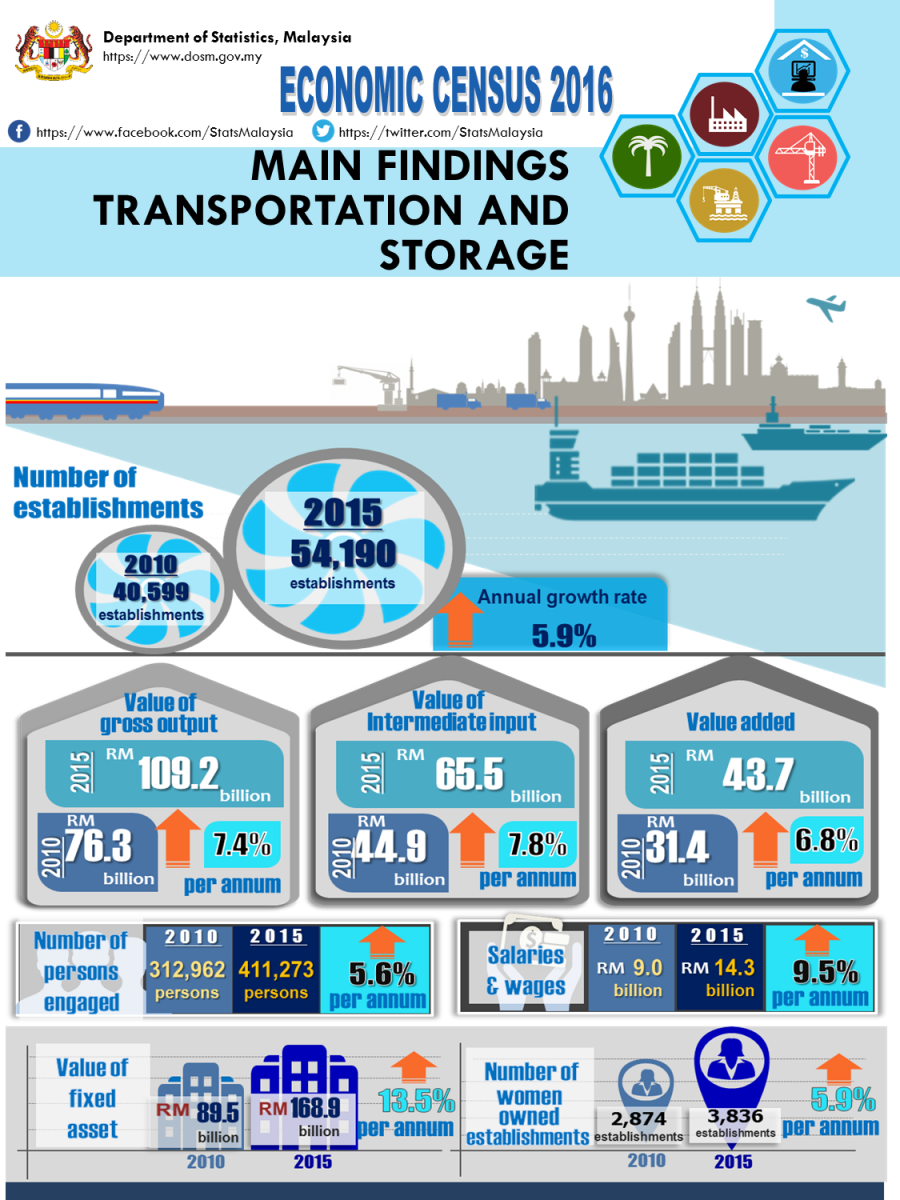 StatsMalaysia's tweet photo. Transportation and Storage Services value added recorded growth of 6.8% as compared to 2010 https://t.co/vHunBsUhrC #be2016 #fanSTATStic https://t.co/Iza0lJSkhq