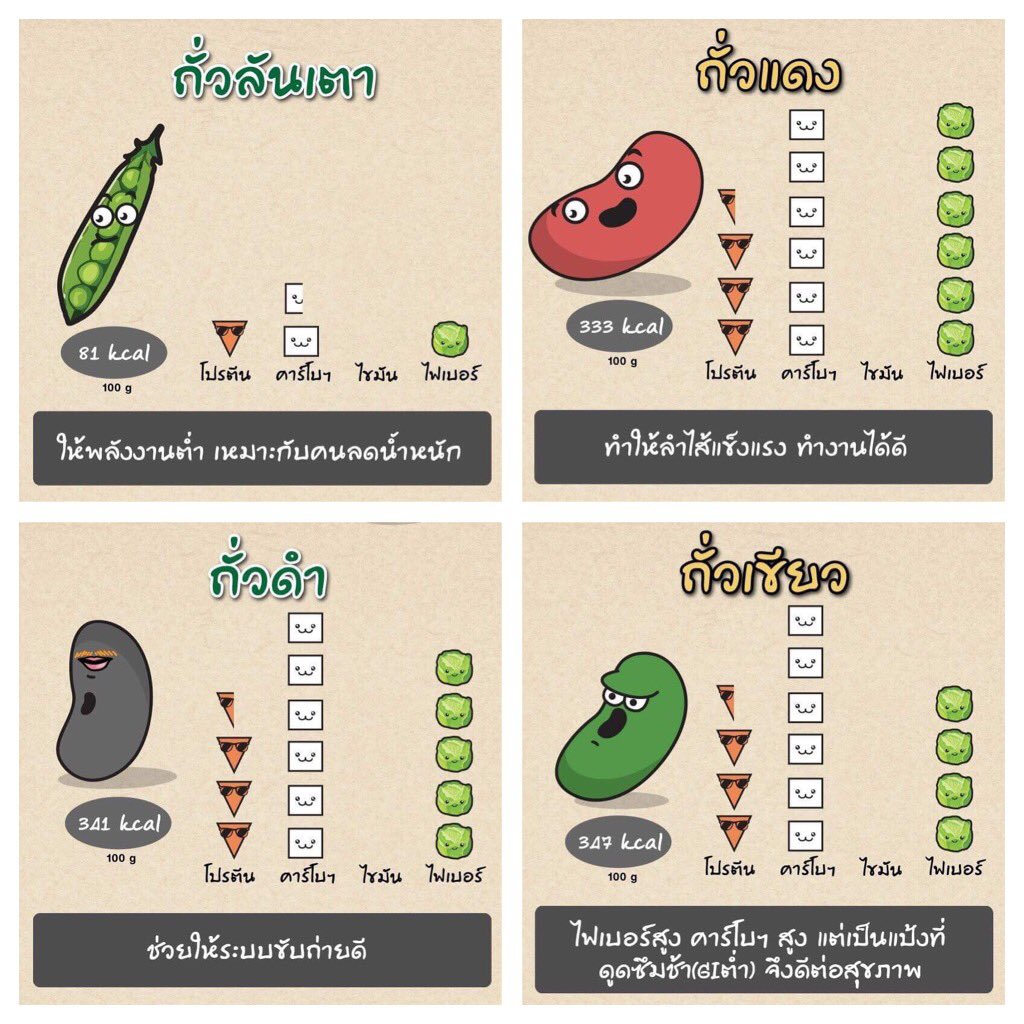 BeautyDiaryNews's tweet photo. เป็นรูปที่อธิบายประโยชน์ของถั่วแต่ละชนิดดีมาก อันไหนโปรตีนสูง ไฟเบอร์เยอะ ไขมันดีมีประโยชน์ต่อร่างกาย เหมาะกับคนลดน้ำหนักเลือกกินได้เลย https://t.co/vwtpTI8F32