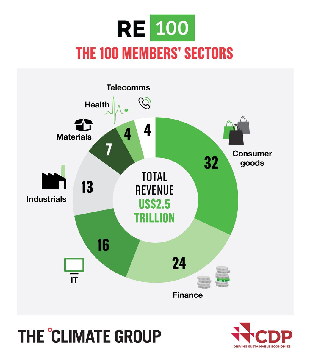 ClimateReality's tweet image. #RE100 just hit a major milestone – 100 major companies have committed to 100% percent renewable electricity bit.ly/2u90OtM