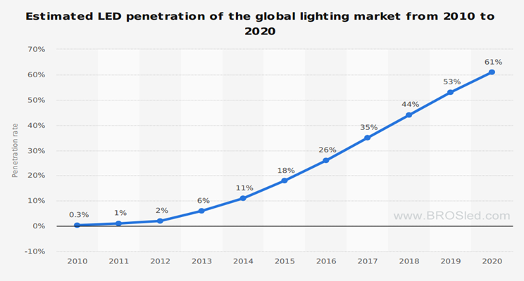 BROSledLighting's tweet image. #LED market penetration from 2010 to 2020. light-emitting diodes expected to reach a penetration into #lighting market of 61 percent.