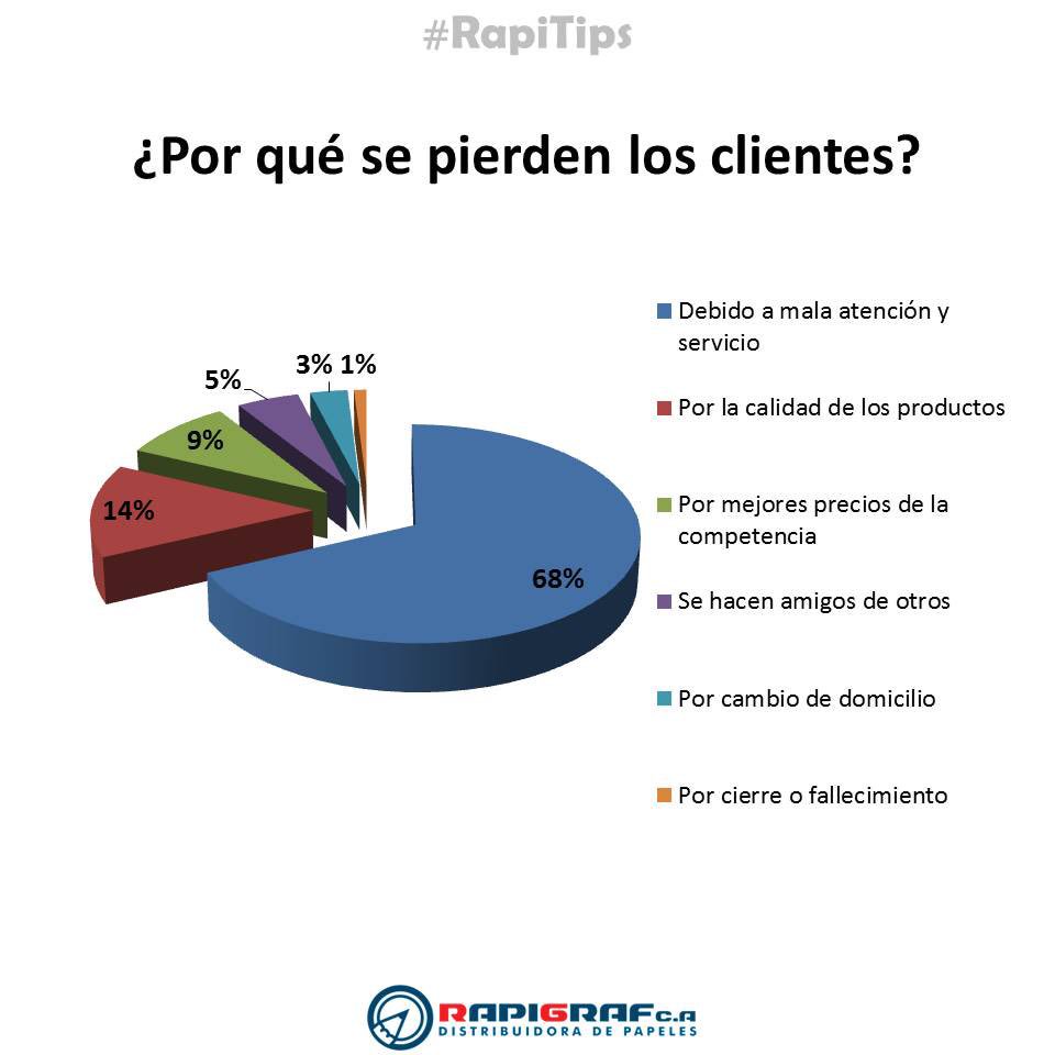 RapiGraf's tweet photo. ¿Por qué se pierden los clientes? #RapiGraf #RapiTips #atencion #servicio #calidad #producto #productos #precios #economia #charallave https://t.co/NjHXNNvMwV