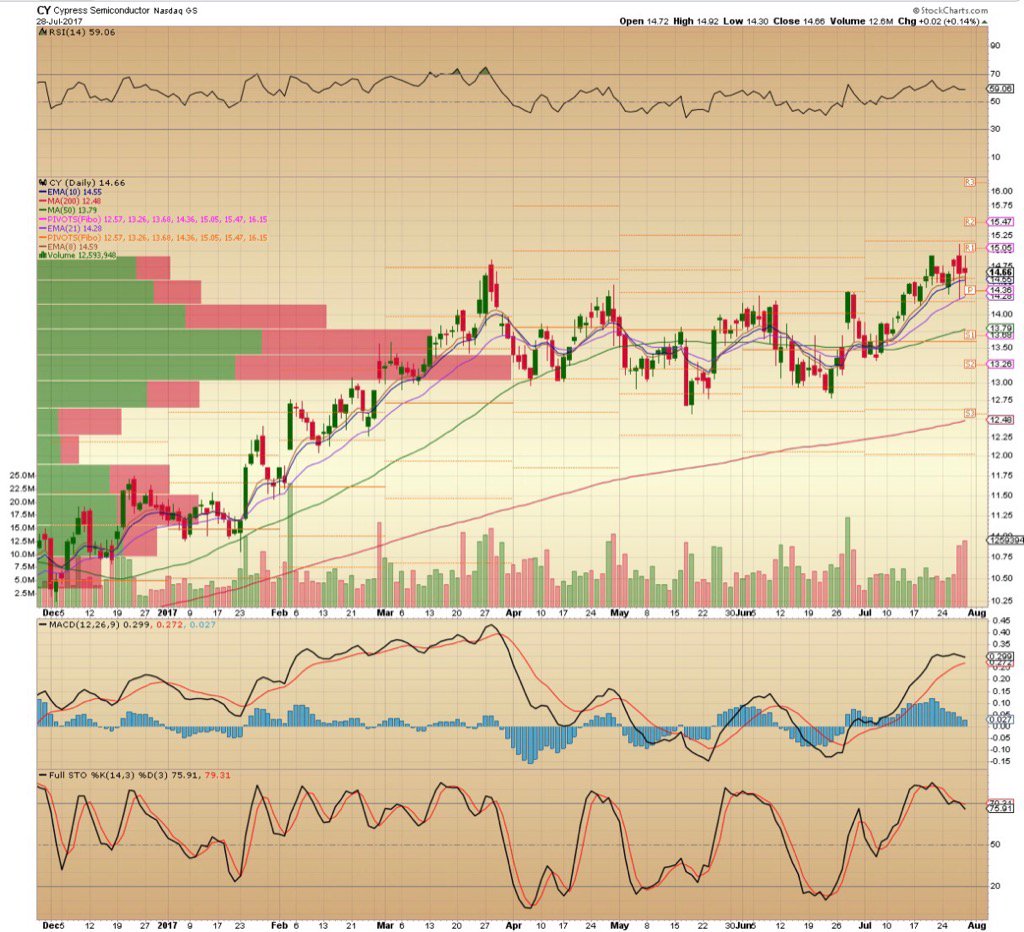 IntoTrading's tweet image. $CY Flat after earnings.  Didn't breakout but didn't roll over.  Needs over $15.05 to run.  Could test 50 day too....
