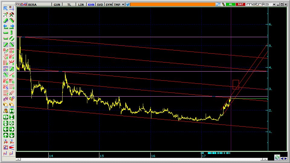 notbadinvesting's tweet photo. #notba #BERA önemli direnç 2.65 bence. Çok fazla ara direnci mevcut. Ama önemli bölgeler mertebe olarak 3.08, 3.50, 3.80, 3.90... https://t.co/3KRXrXtp5W