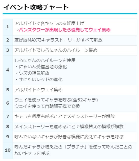 白猫プロジェクト攻略 白猫db On Twitter シェアハウス Season2の攻略チャート イベントクリアには時間がかかるため ウェイ集めはバンズタワー キャラ呼びは 模様替え や プラチナ を使って効率よく進めていくことが重要です Https T Co Kdd9dhhwh0 白猫