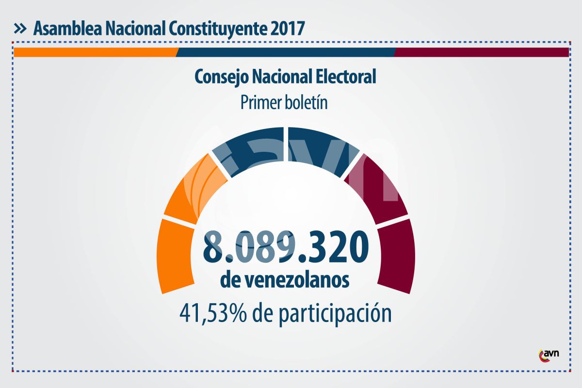 avnve's tweet photo. 8.089.320 venezolanos votaron para elegir a constituyentes https://t.co/04Z7ytqNAB https://t.co/5tVfRypeNB