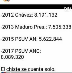 hubermorillo's tweet photo. #FraudeElectoral https://t.co/Di4BHVZSzD