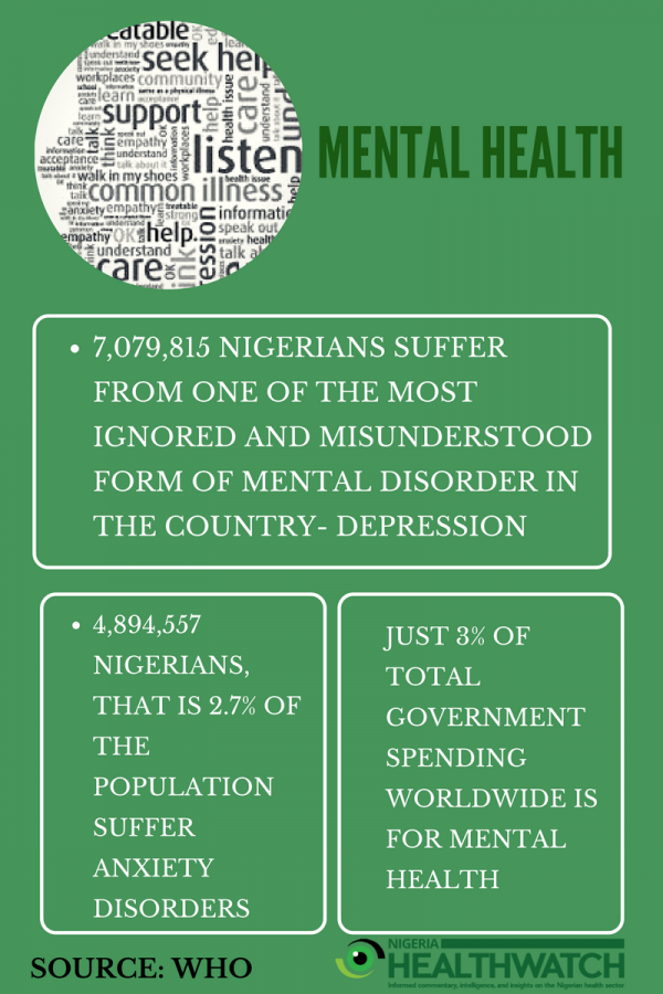 nighealthwatch's tweet photo. Over 7 million Nigerians suffer from depression yet there are only 20 psychologists per 100,000 Nigerians: https://t.co/IosjkBo7wb
#NHWPost https://t.co/Osdt5EPUqL
