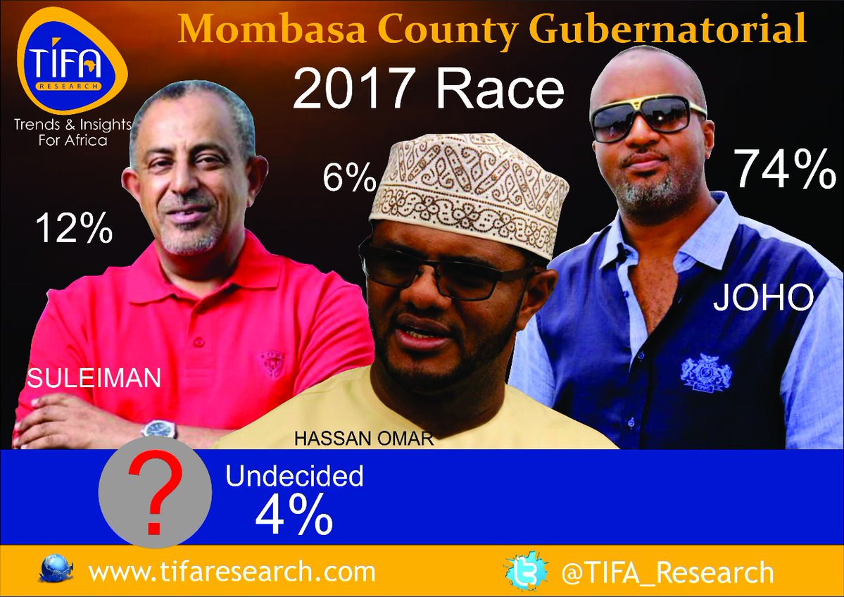 ItsNdau's tweet photo. If elections were held today 74% would vote Joho, 12% Shabhal & 6% Hassan Omar. @TIFA_Research #001County #TIFACountyPolls #TIFAPollsKe https://t.co/2uV8II3wpp