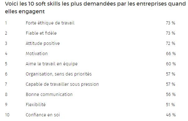 romainwerlen's tweet image. Les #softskills font toute la différence en entretien. ⭐ TOP10 des #qualités les plus recherchées. #RecruterAutrement