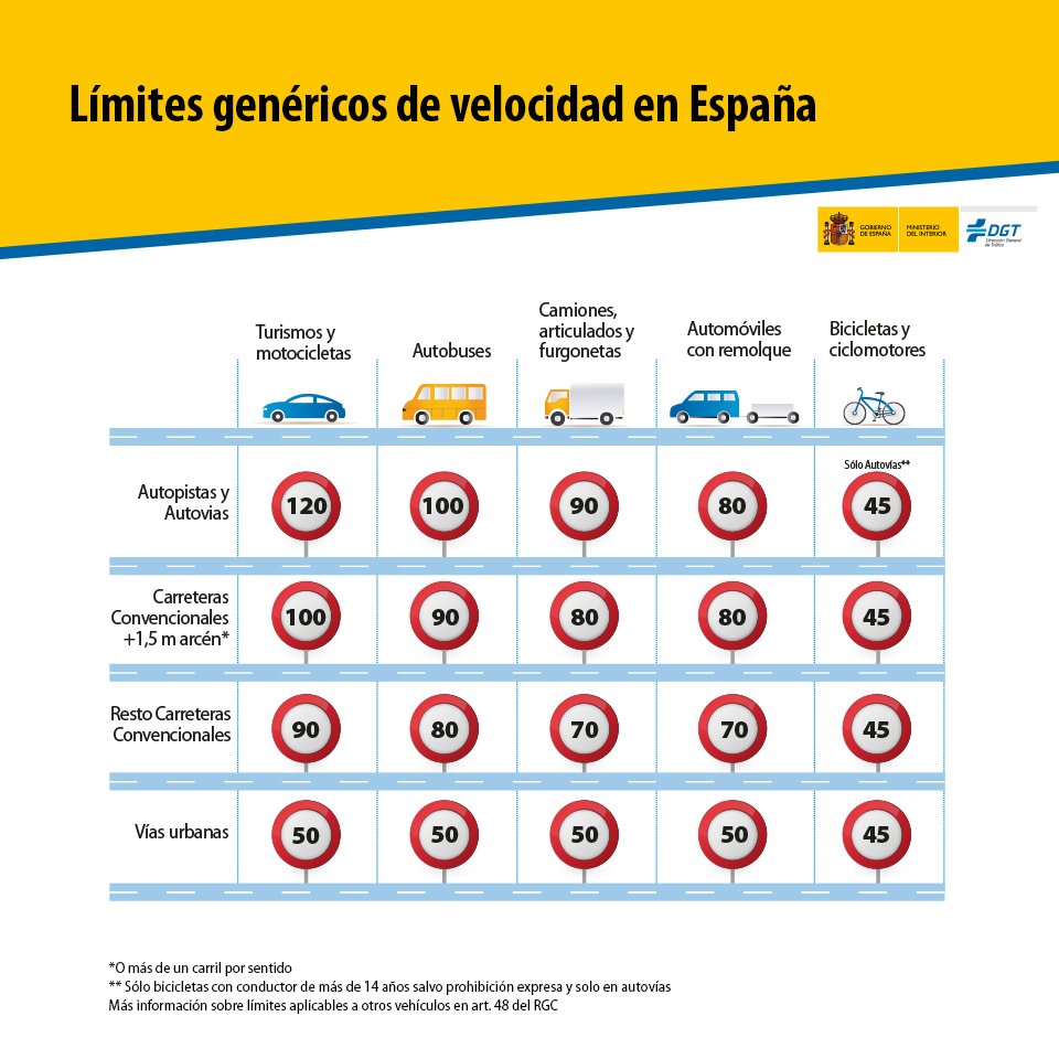 Los límites de #velocidad varían en función de la vía y del tipo de vehículo 
¿Conoces tus límites? Si todos los cumplimos salvaremos vidas.