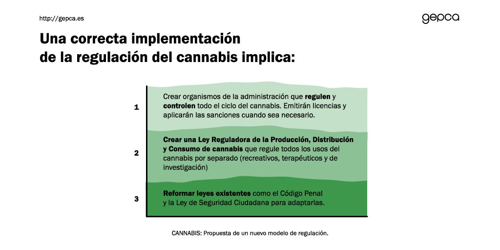 GEPCA_cannabis's tweet photo. #Infográfico #regulación #cannabis #GEPCA #España
descarga gratuita pdf: https://t.co/LO61jMoL3N https://t.co/H4P2J8ea9r