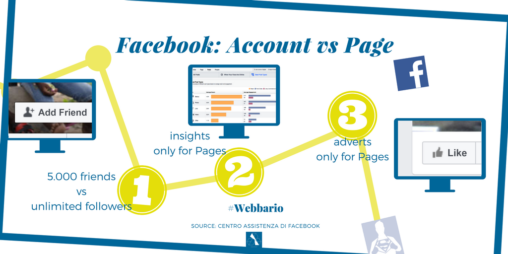 Gianleandro's tweet photo. Perché le aziende dovrebbero creare Pagine su #Facebook invece di Account
#Webbario
https://t.co/6JAD34qcCs https://t.co/nXORNYIDTk