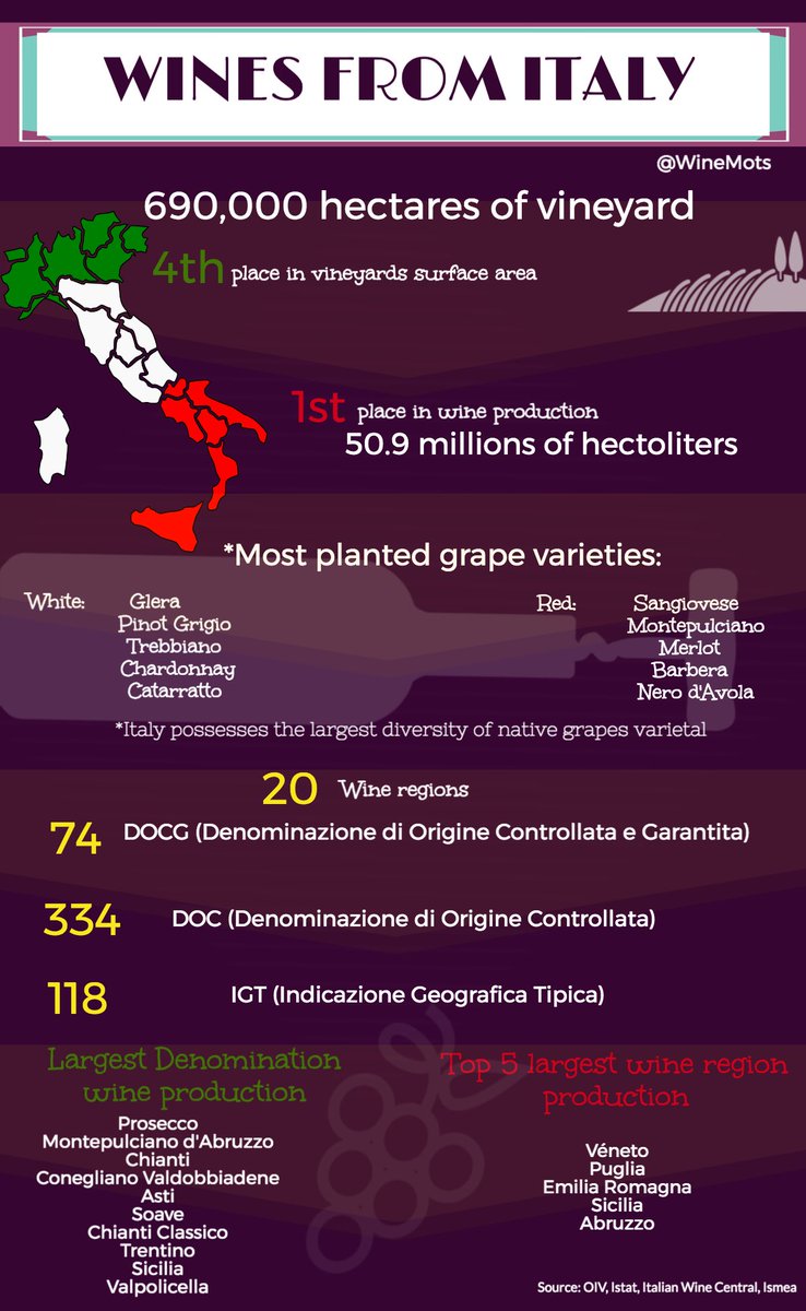 #Italy the 🥇 first place in #wine production and the 4th place in #vineyards surface area #Winefographic #Enoinfografia #WineMots