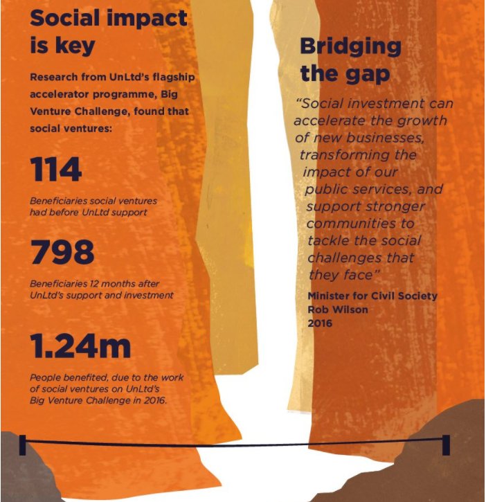 UnLtd's tweet photo. #SocEnts often struggle to find the right investment when they're just starting out. We call it the missing middle and here's our solution. https://t.co/zBHNjmBJT2
