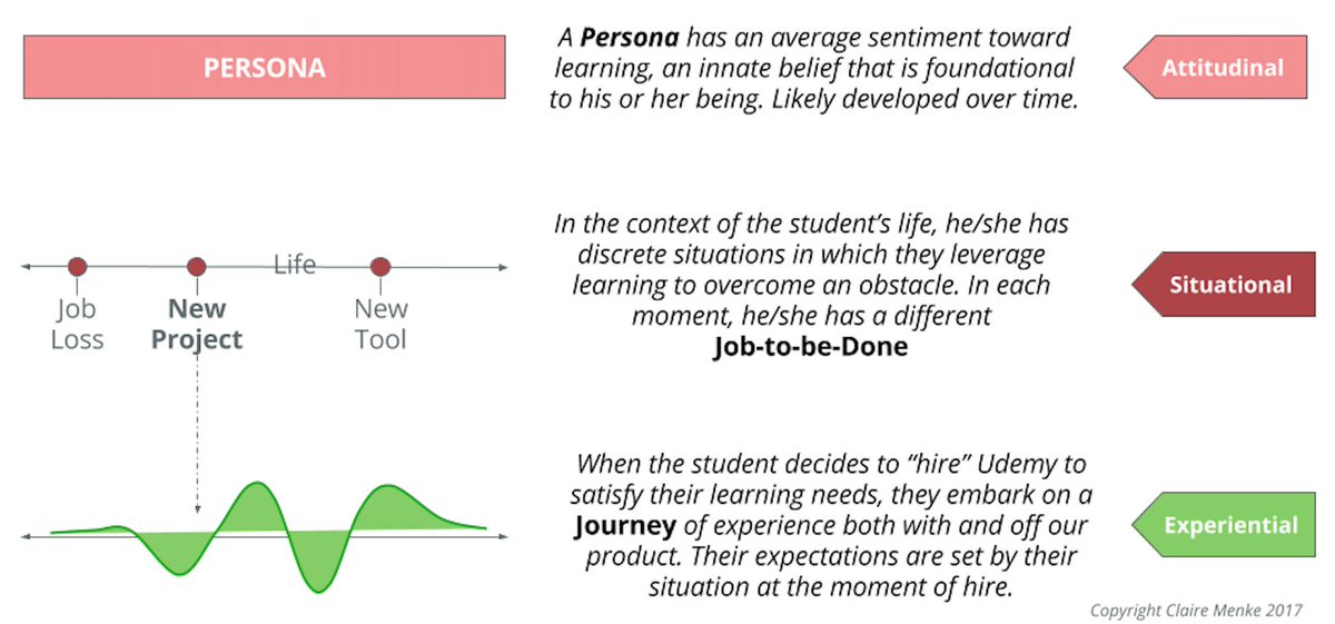 Terrific example of holistic view: “How I combined Personas, JTBD, and Journeys to make a more complete user story” buff.ly/2eZVPFL