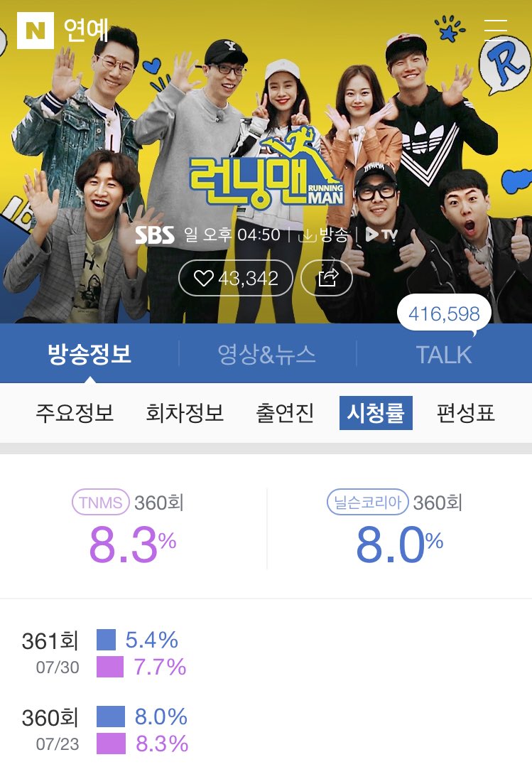 Runningmantown 런닝맨 On Twitter 170730 Running Man Ep 360 Average Viewership Ratings 5 4 3 6