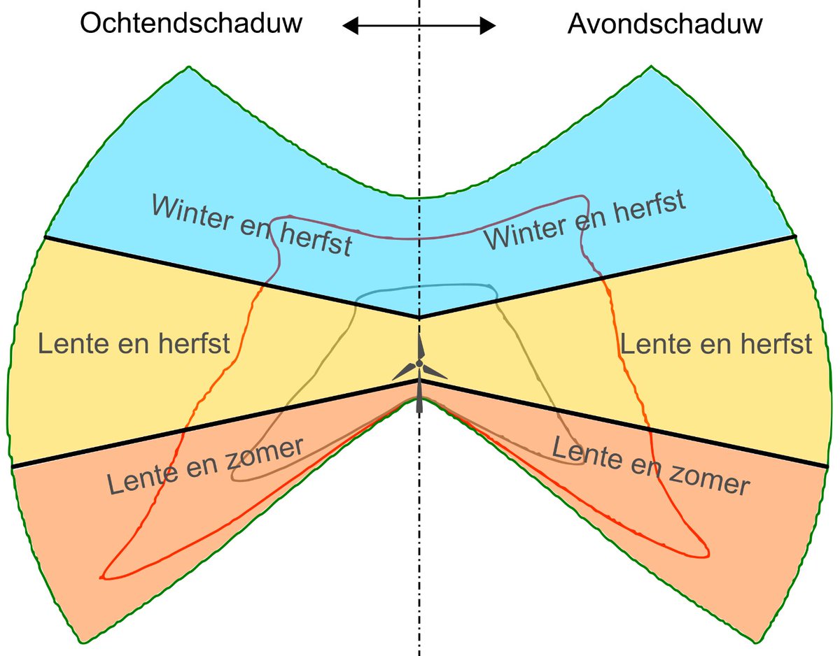 Onze collega's @BoukeVogelaar en @FlanderijnS vertellen je alles over slagschaduw in hun nieuwste blog bit.ly/2vevoCc #windenergie