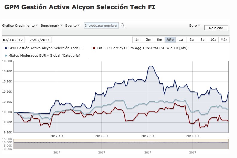 inversionesBBAZ's tweet photo. Evolución del fondo de inversión mixto GPM Alcyon (en azul oscuro) en comparación con su índice de referencia. https://t.co/cfqs5YhdAH