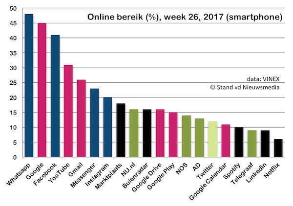 19 out of 20 most popular online platforms in The Netherlands are non-Dutch svdj.nl/de-stand-van-d…
