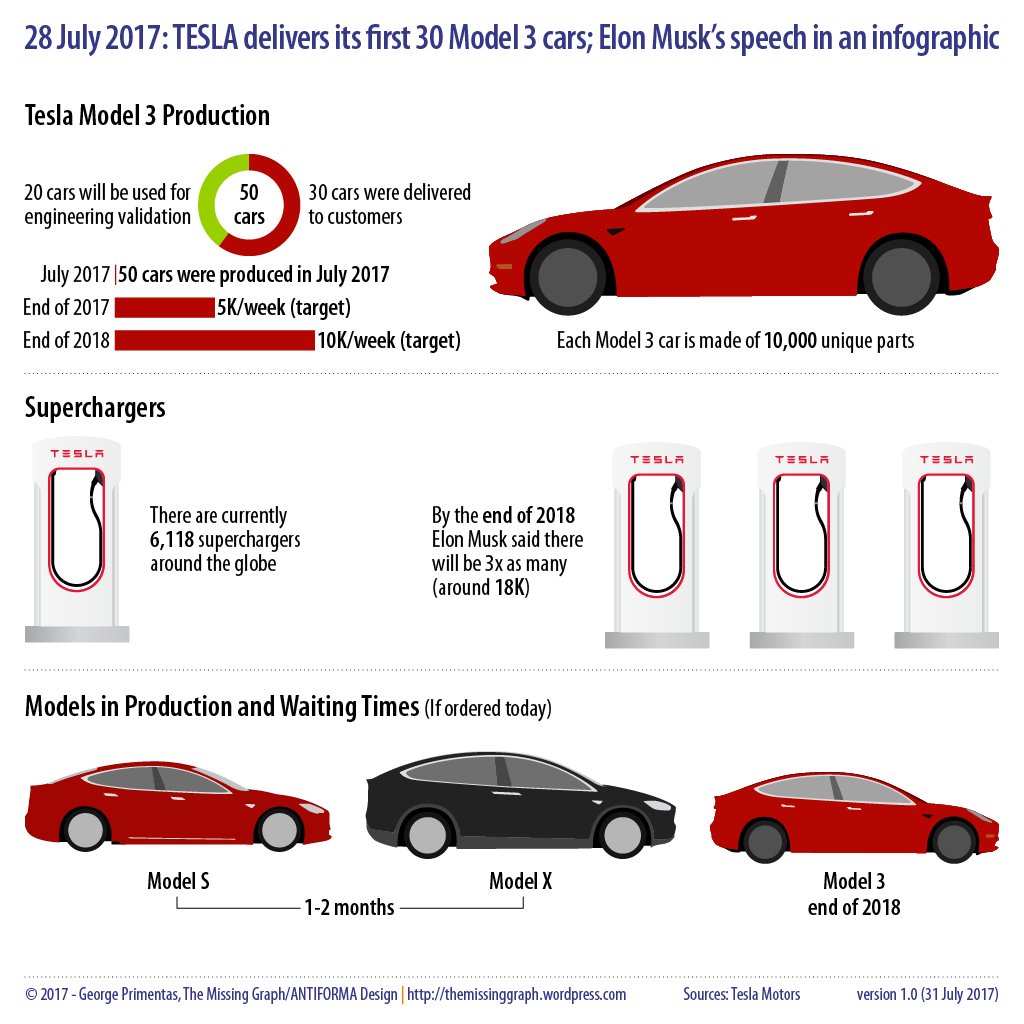 antiforma's tweet photo. If ordered today a #TeslaModel3 will be delivered towards the end of 2018; Elon Musk's speech in an #infographic #electric #Tesla https://t.co/HV80i1UbXC