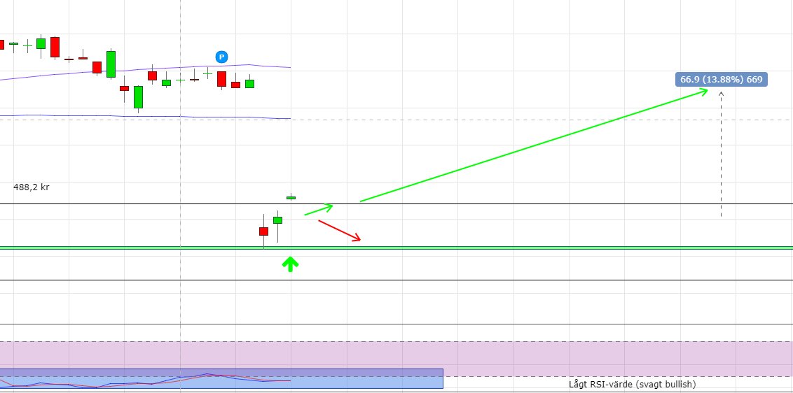 threeinvestors's tweet photo. #astrazeneca fortsätter imponera och har nu brutit 488,2 kr, en tydlig köpsignal enligt oss! Potential att stänga gap.

#aktier #TA #analys https://t.co/gZuypWWTT3