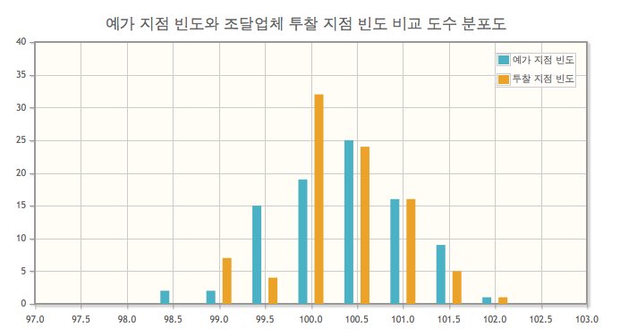 다빈도 구간