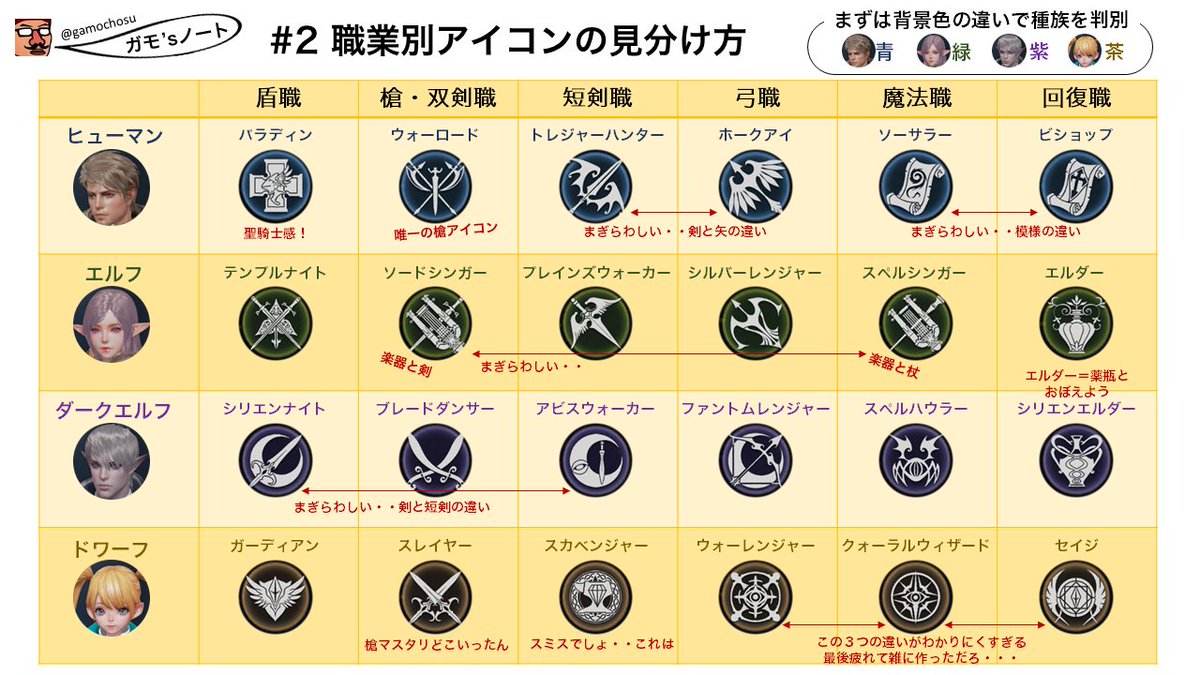 ガモ Twitterren 血盟員やフレ一覧 あとpt検索画面とかで職種名が書いてないのがとてもわかりづらいです じゃあ何で判別するのかというと 職ごとのエンブレムで見るのですが これがさらにややこしい そんなわけで一覧を作ってみました すぐに分かるようになっ