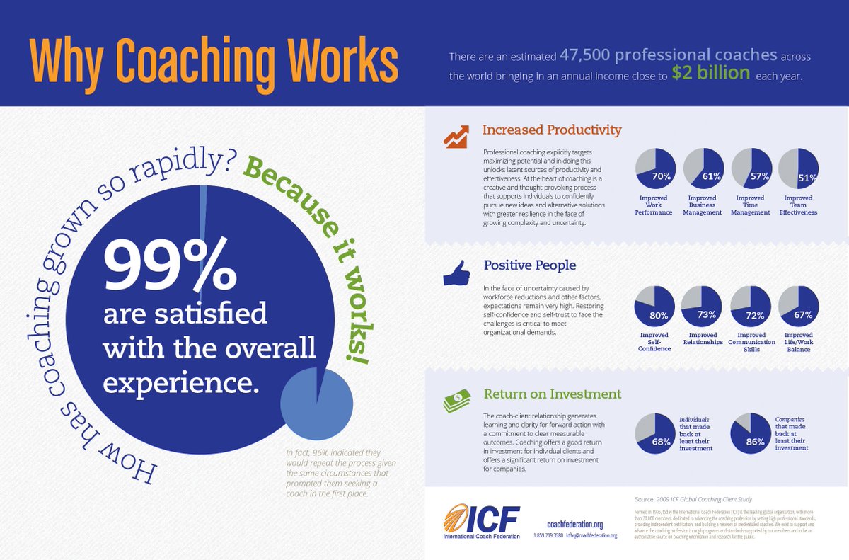 PerfectCirclePL's tweet photo. Dlaczego coaching działa? Ciekawe dane zebrane przez ICF
#coaching #ecocoach #efekty https://t.co/Z7XC6eH6Ri