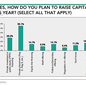 PubcoCEO's tweet photo. Most #MicroCap #funding is from private sources but #CEOs are optimistic about public sources.
 https://t.co/ZQtJd6pEcd https://t.co/5oA3TzJjua