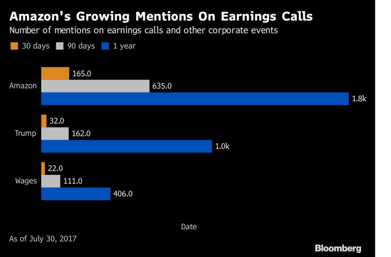 business's tweet photo. Executives are more worried about Amazon than President Trump right now https://t.co/14QIAIPMoW https://t.co/32Tz4XJewS