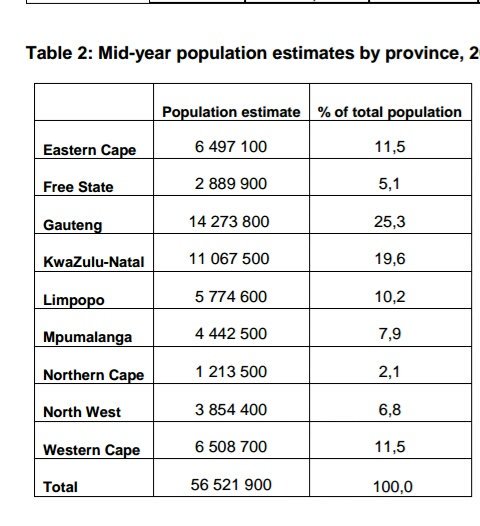 ProcurementRSA's tweet photo. SA population:

GP ~ 14.3 million
KZN ~ 11.1 million
WC ~ 6.51 million 
EC ~ 6.5 million

#midyearestimate https://t.co/k4kxebijJ1