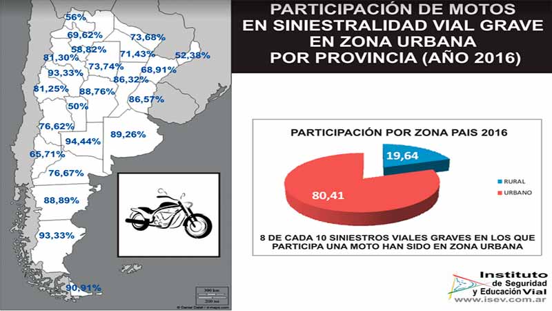 trafpol_irsa's tweet photo. #SEGURIDADVIAL 
ARGENTINA La participación de motos en accidentes viales se ha triplicado en Argentina
https://t.co/OpmxAQb0Ur https://t.co/oogz2JUmGy