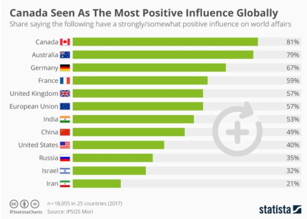 These countries have the most positive influence on the world wef.ch/2v8e0zR