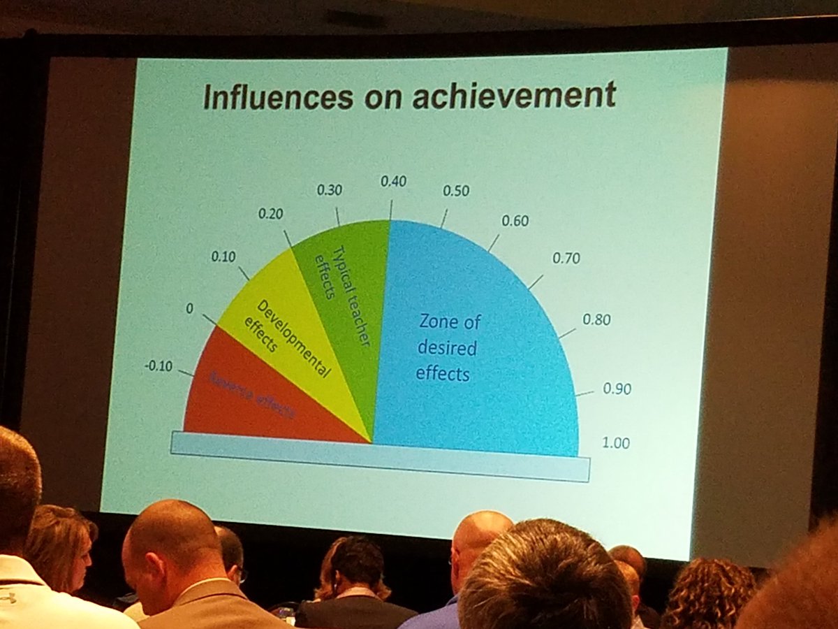 What's the effect of your instruction? We owe our students AT LEAST a year's growth for every year of school. <a href="/kristiande/">Dr. Kristin Anderson</a> #moed17