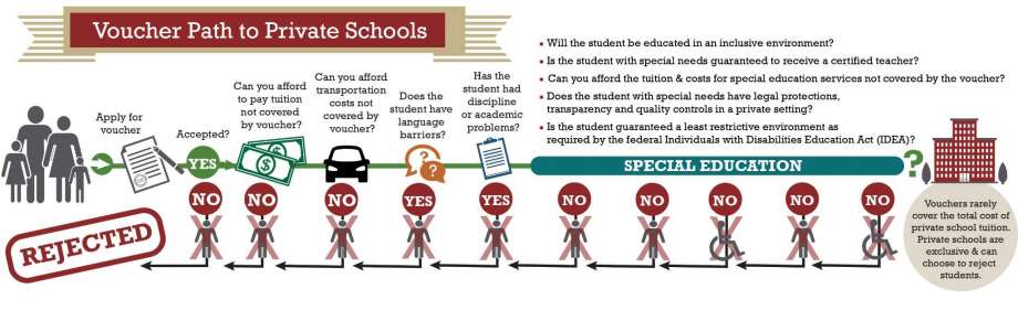 RYHTexas's tweet photo. Think Vouchers = Choice? Look at all the ways kids can be REJECTED. @HoustonChron  #txed #txlege https://t.co/XkkLkRZyzd